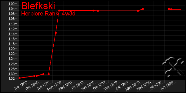 Last 31 Days Graph of Blefkski