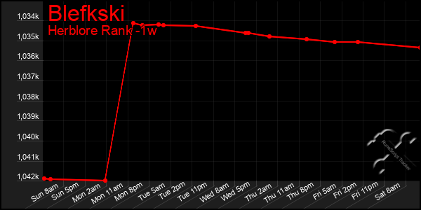 Last 7 Days Graph of Blefkski