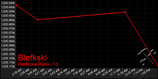 Last 24 Hours Graph of Blefkski