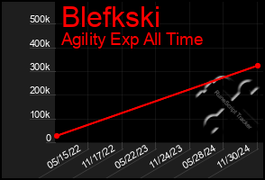 Total Graph of Blefkski