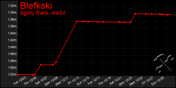 Last 31 Days Graph of Blefkski