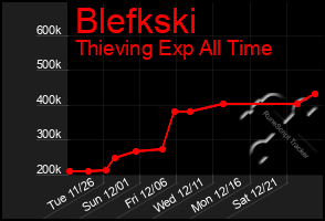 Total Graph of Blefkski