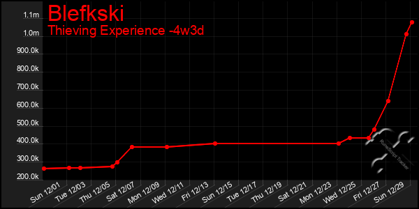 Last 31 Days Graph of Blefkski