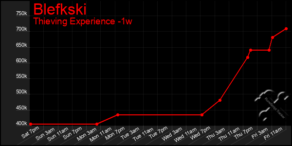 Last 7 Days Graph of Blefkski