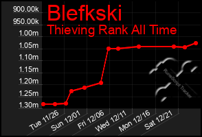 Total Graph of Blefkski