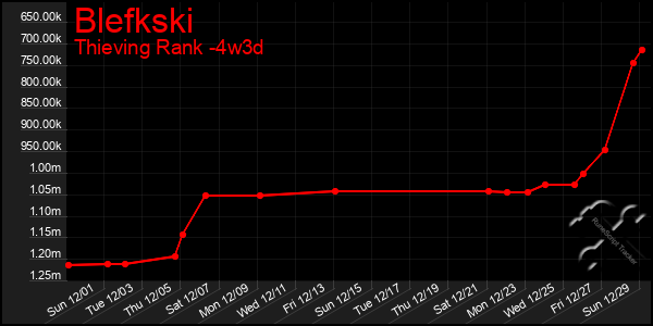 Last 31 Days Graph of Blefkski