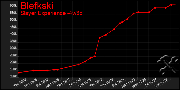 Last 31 Days Graph of Blefkski