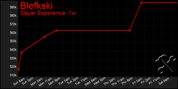 Last 7 Days Graph of Blefkski