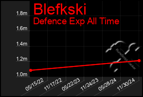 Total Graph of Blefkski