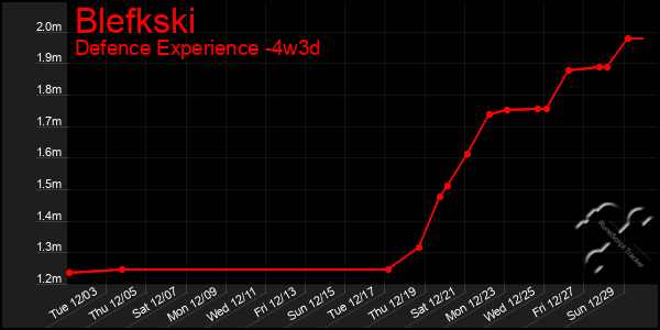 Last 31 Days Graph of Blefkski