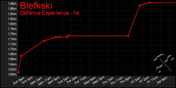 Last 7 Days Graph of Blefkski