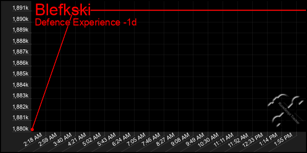 Last 24 Hours Graph of Blefkski