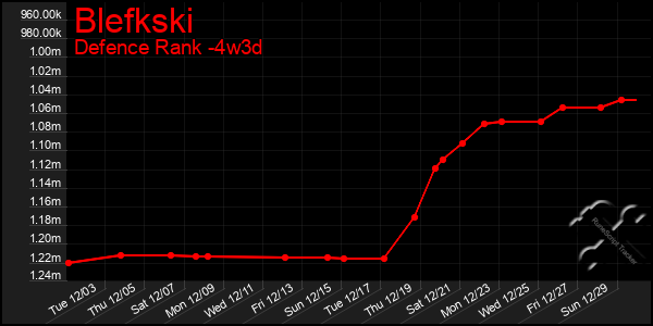 Last 31 Days Graph of Blefkski