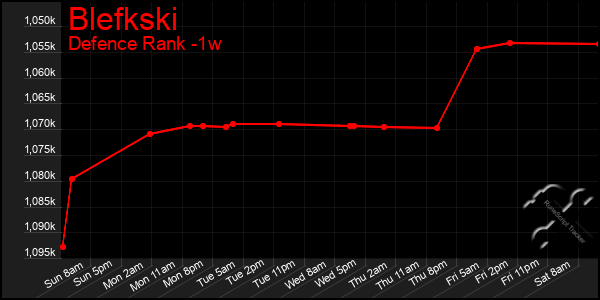 Last 7 Days Graph of Blefkski