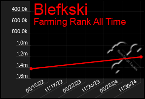 Total Graph of Blefkski