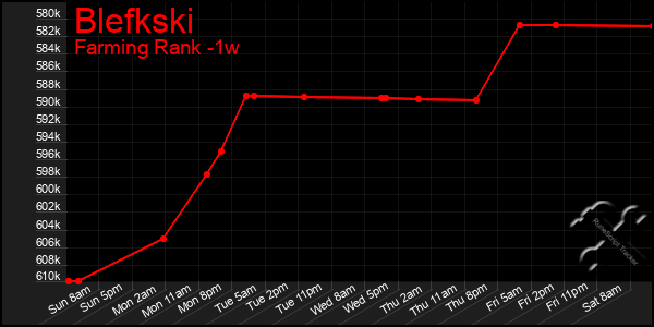 Last 7 Days Graph of Blefkski