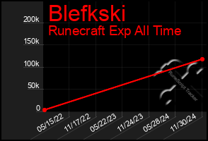 Total Graph of Blefkski