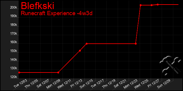 Last 31 Days Graph of Blefkski