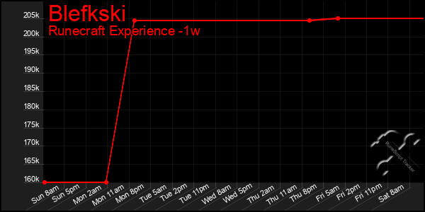 Last 7 Days Graph of Blefkski