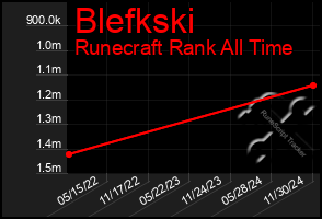 Total Graph of Blefkski