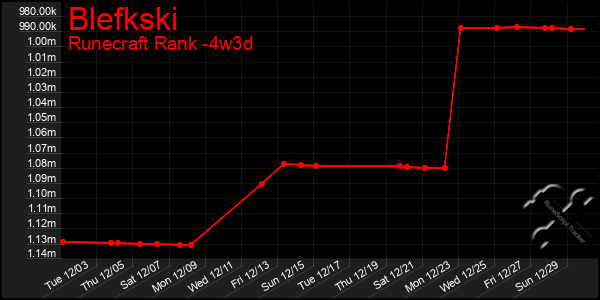 Last 31 Days Graph of Blefkski