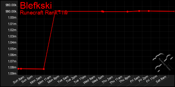 Last 7 Days Graph of Blefkski