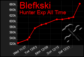 Total Graph of Blefkski