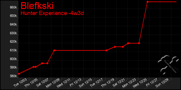 Last 31 Days Graph of Blefkski