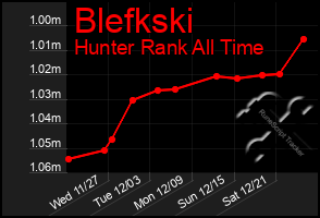 Total Graph of Blefkski