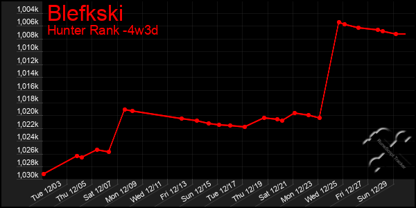 Last 31 Days Graph of Blefkski