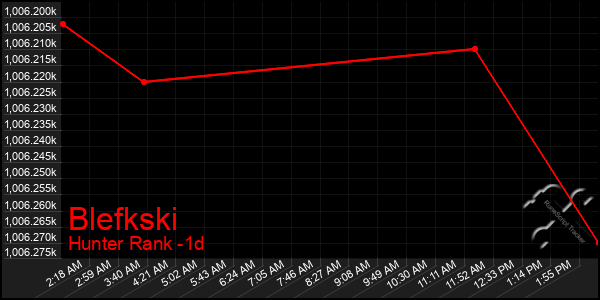 Last 24 Hours Graph of Blefkski