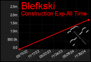 Total Graph of Blefkski