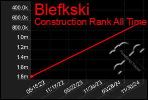 Total Graph of Blefkski