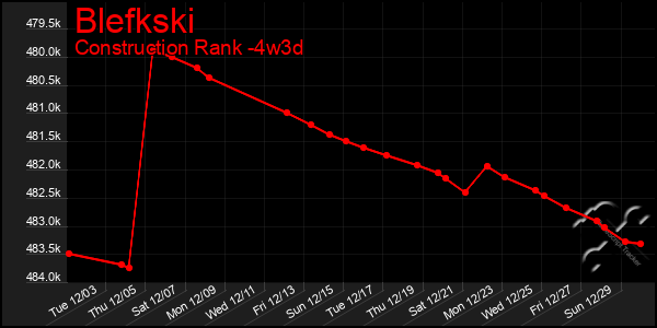 Last 31 Days Graph of Blefkski