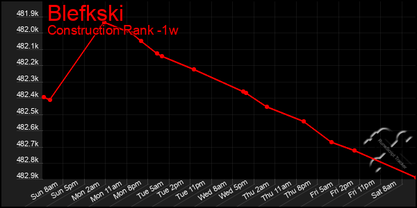 Last 7 Days Graph of Blefkski