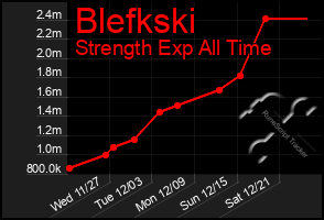 Total Graph of Blefkski