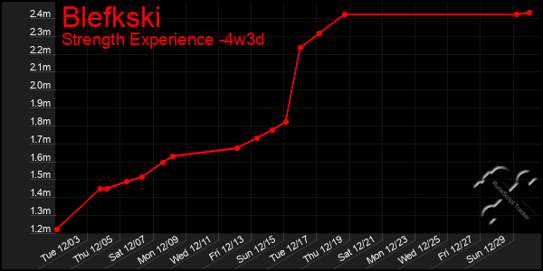 Last 31 Days Graph of Blefkski