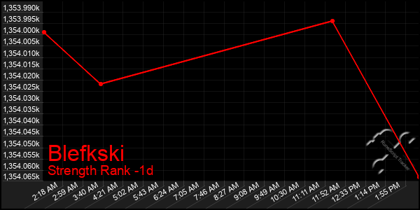 Last 24 Hours Graph of Blefkski