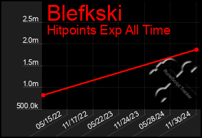 Total Graph of Blefkski