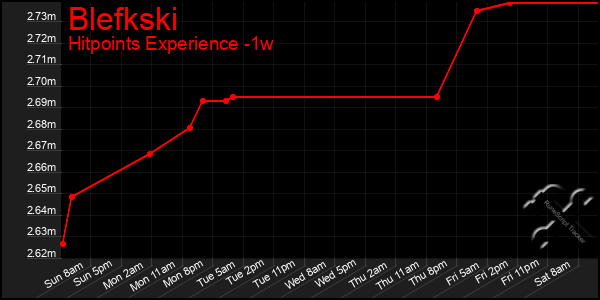 Last 7 Days Graph of Blefkski