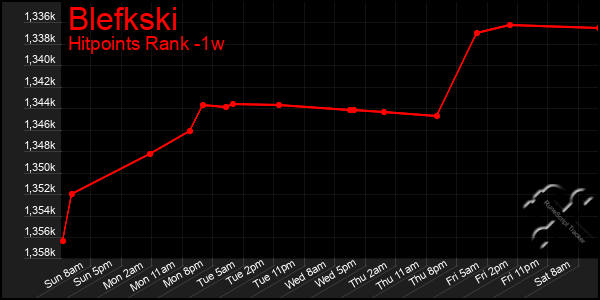 Last 7 Days Graph of Blefkski