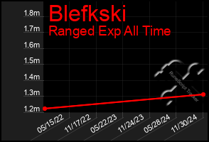 Total Graph of Blefkski