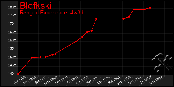 Last 31 Days Graph of Blefkski