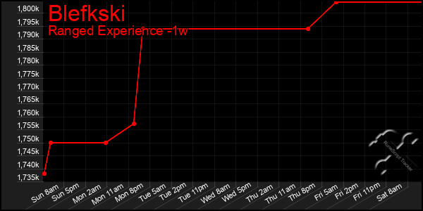 Last 7 Days Graph of Blefkski