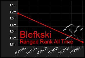 Total Graph of Blefkski