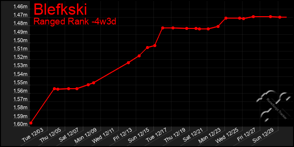 Last 31 Days Graph of Blefkski