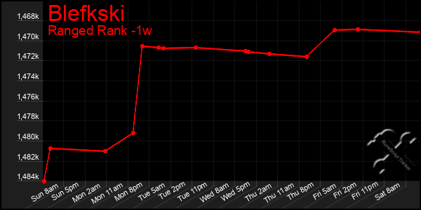 Last 7 Days Graph of Blefkski