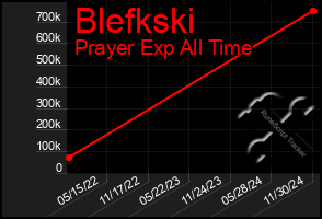 Total Graph of Blefkski