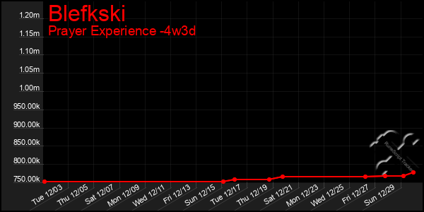 Last 31 Days Graph of Blefkski