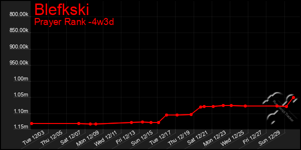 Last 31 Days Graph of Blefkski